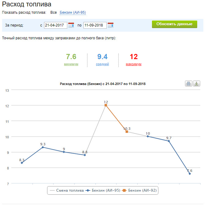 Вообщем решил проверить точный расход топлива! — Chevrolet Aveo Sedan ...