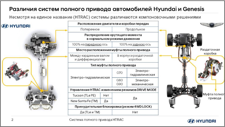 Разница полного привода. Схема полного привода Хендай ix35. Система полного привода Хендай Санта Фе 2017. Схема полного привода Санта Фе 2. Схема полного привода Hyundai Santa Fe 2.