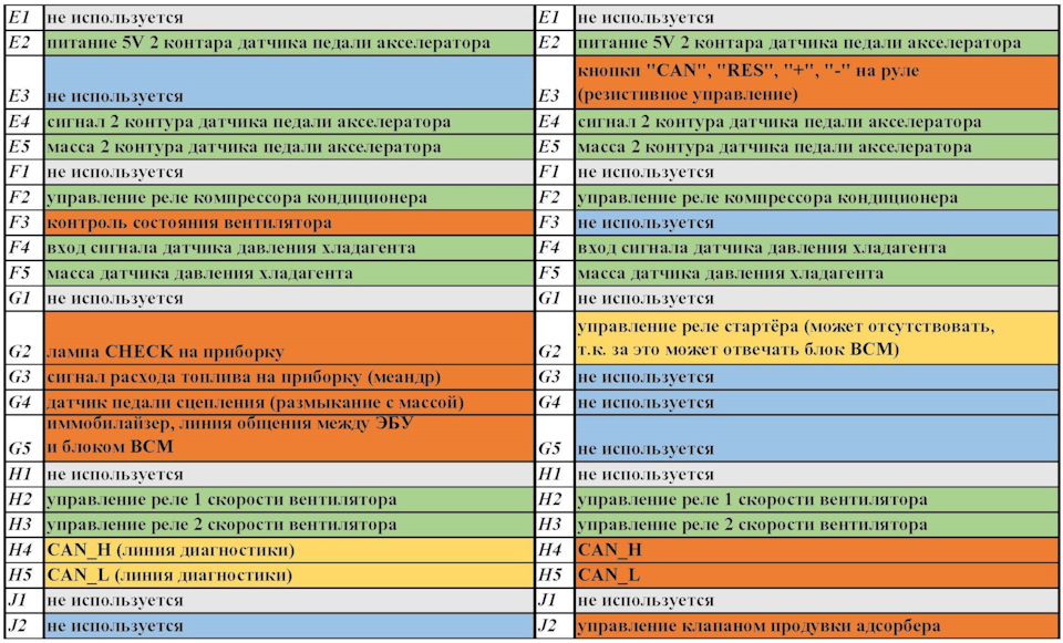 Разница распиновок ЭБУ М86 на Ларгус и на Весте с 21129 мотором — DRIVE2