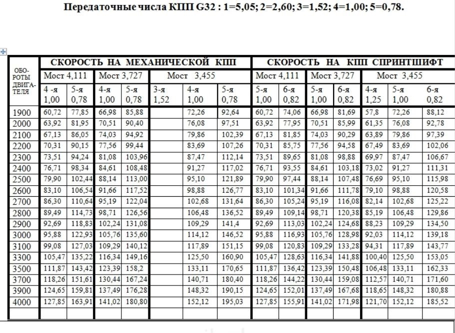 Передаточные числа передач таблица