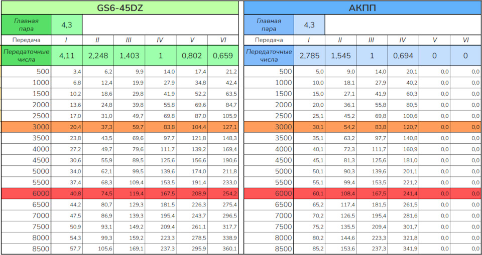 Видно как автомат сильно тянет передачи для городской езды — Nissan Laurel (C35). Запчасти на фото: GS645DZ