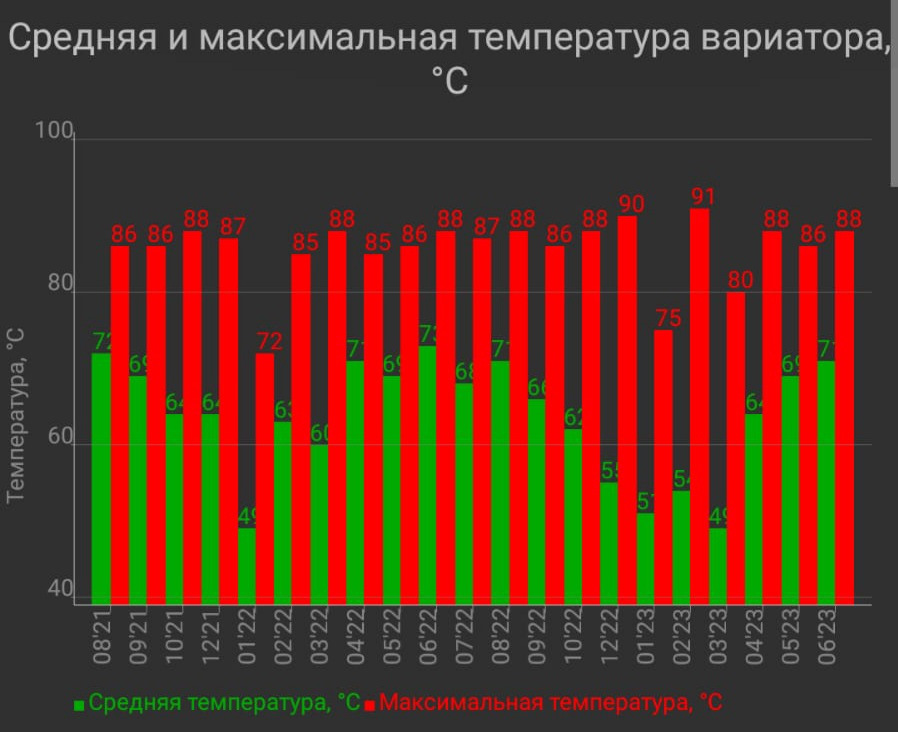 Какая рабочая температура вариатора