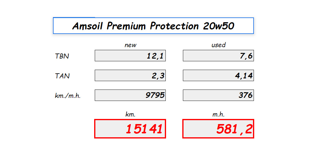 80. Анализ отработки масла Amsoil Premium Protection 20w50 — Land Rover ...