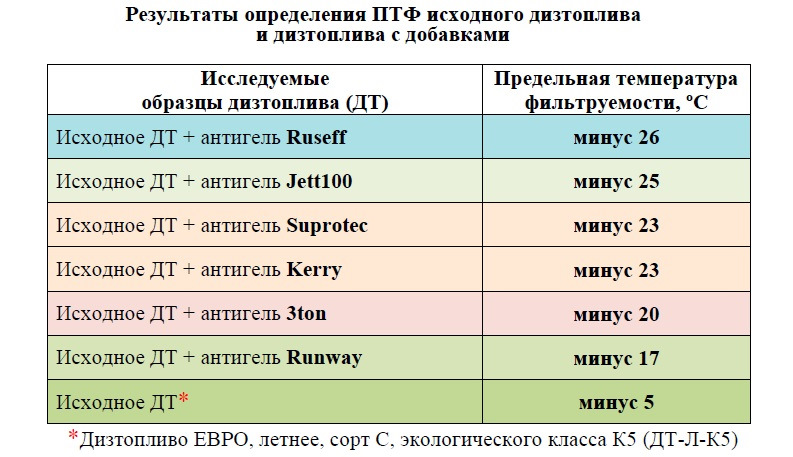 самый лучший антигель для дизельного топлива