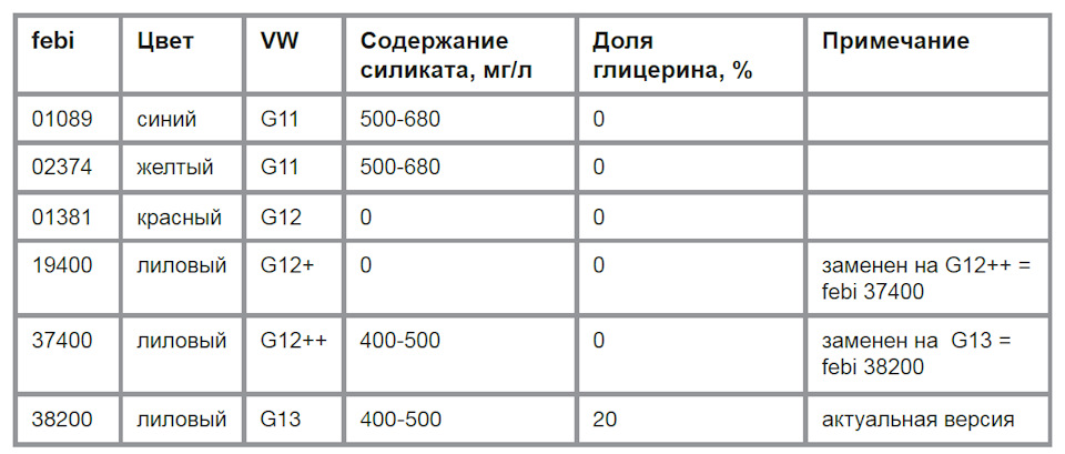 Febi технические жидкости подбор по авто