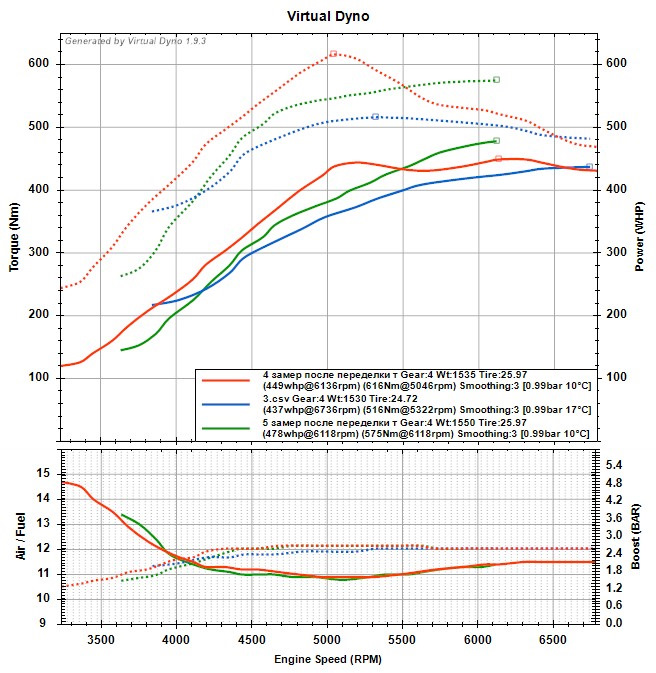 Синий график на новом кулере, красный — уже на всем, что есть, и чуть в горку, зелёный — под горку 😁 — Subaru Impreza (GE/GH)