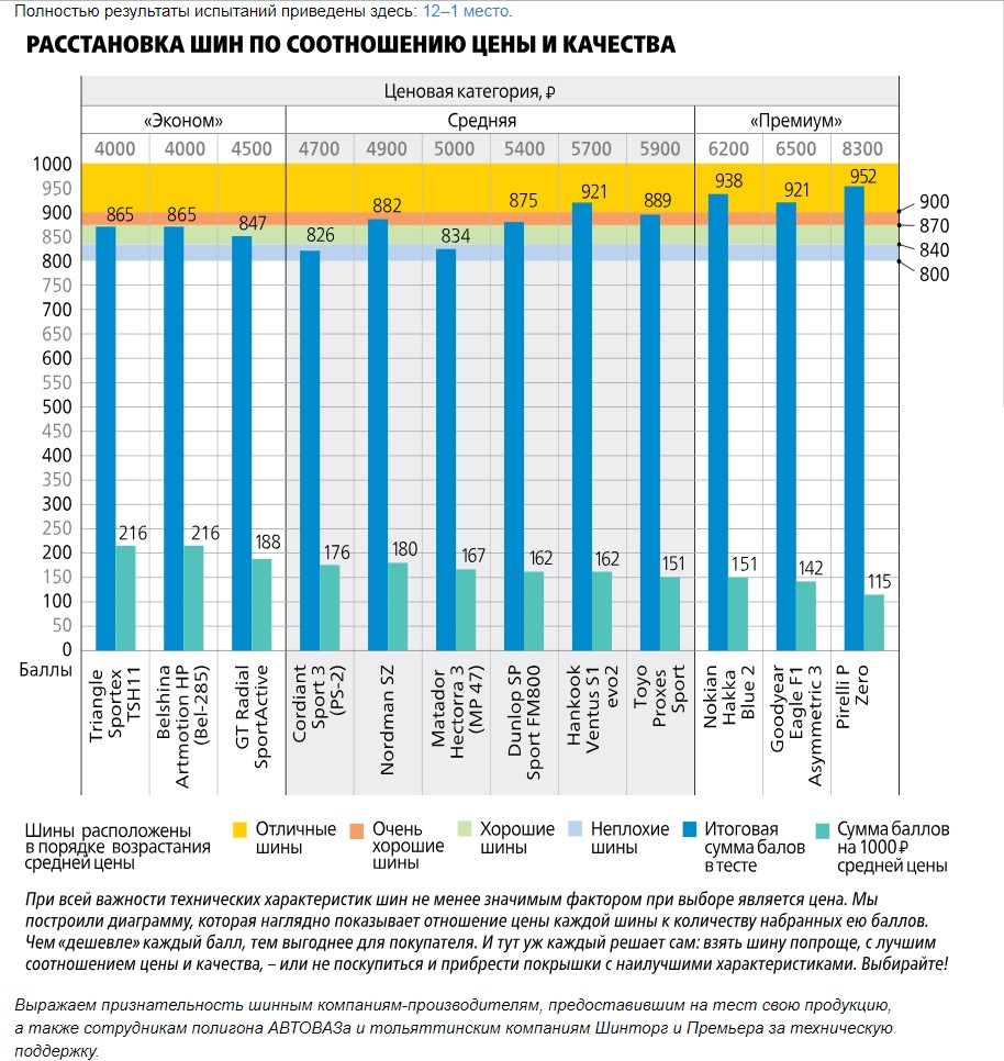Обзоры тестов шин. Тест летних шин за рулем. Рейтинг летних шин соотношение цена и качество. Резина летняя цена качество рейтинг. Ценовая политика цен на автошины.