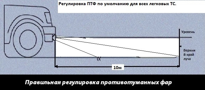 Схема регулировки противотуманных фар