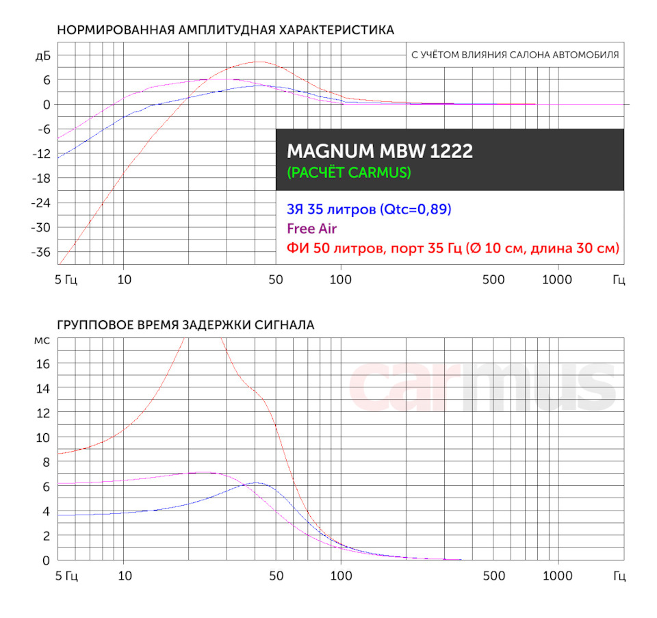 Баланс составляющих. Тест сабвуферных динамиков Magnum MBW 1022 (10 дюймов)  и Magnum MBW 1222 (12 дюймов) — Сообщество «Автозвук» на DRIVE2