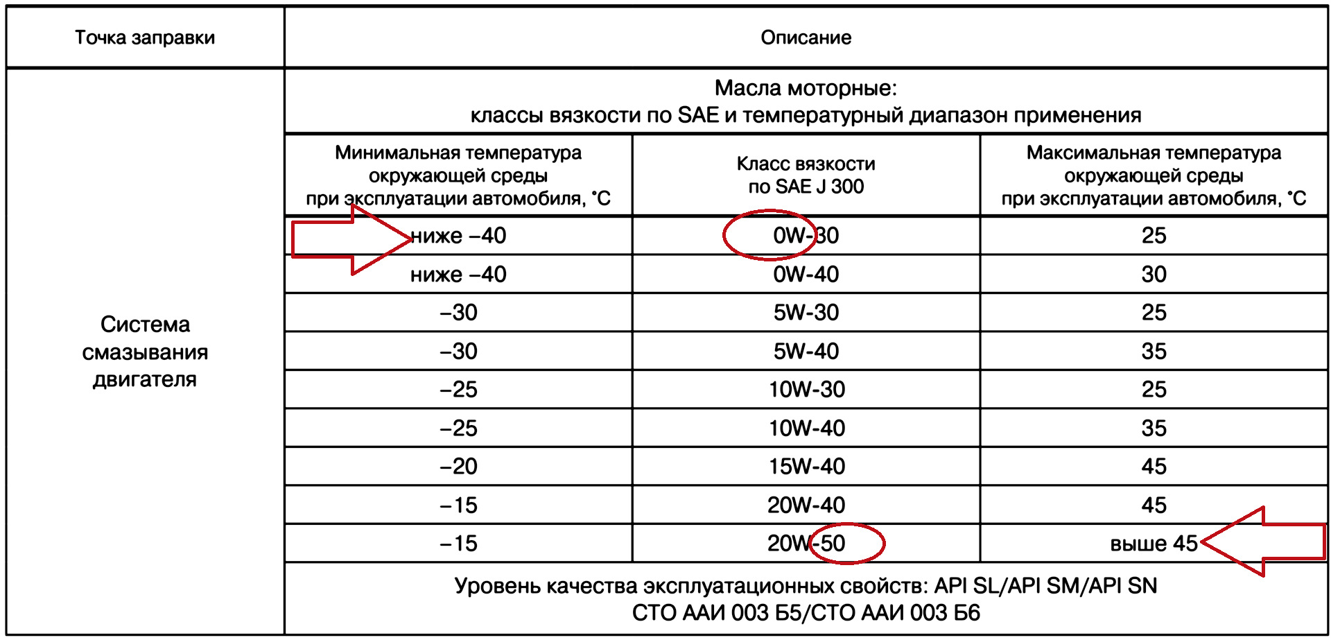 Какой вязкости масла. Лада Гранта таблица масел. Вязкость масла в двигателе температура окружающей среды. Класс эксплуатационных масел таблица. Таблица моторных масел для Лада Гранта.