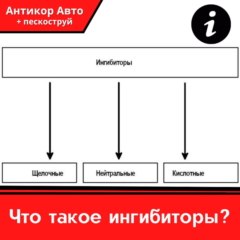 Что такое ингибиторы? — Антикор Авто на DRIVE2