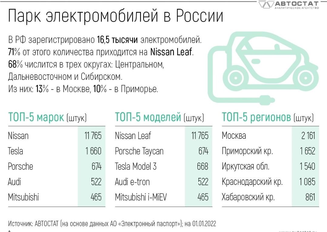 Карта заправок электромобилей в россии