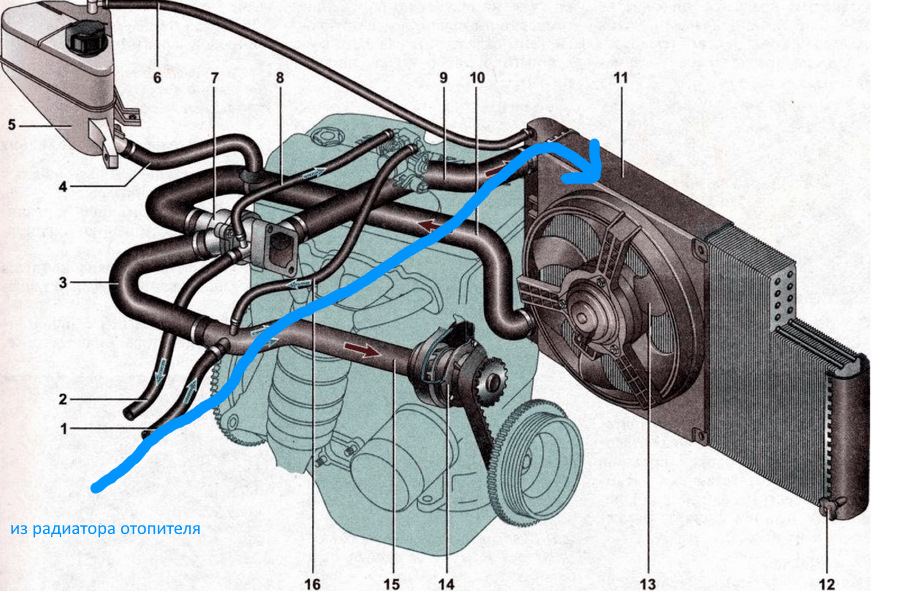 Антифризов 2115. Лада 2115 отопительная система. Отопительная система ВАЗ 2115. Циркуляция печки ВАЗ 2115. Система отопления ВАЗ 2115 схема.