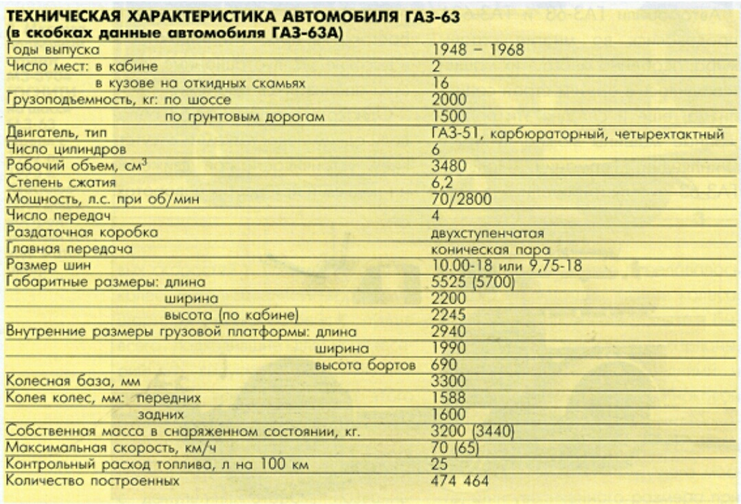 Сколько весит газ 52. ДВС ГАЗ 52 технические характеристики. Параметры ДВС ГАЗ 52. Двигатель ГАЗ 63 ТТХ. ГАЗ 66 параметры технические характеристики.