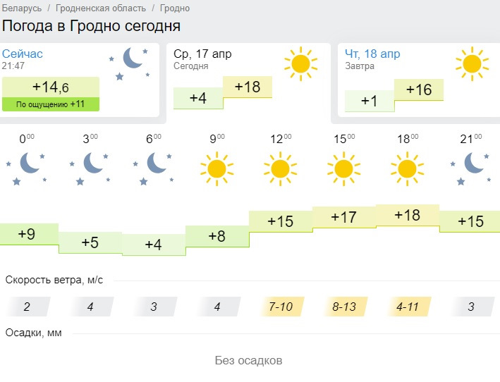 Прогноз погоды в гродно по часам. Погода в Гродно. Погода в Белоруссии Гродно. Погода в Гродно на сегодня. Погода в Гродно на 10.