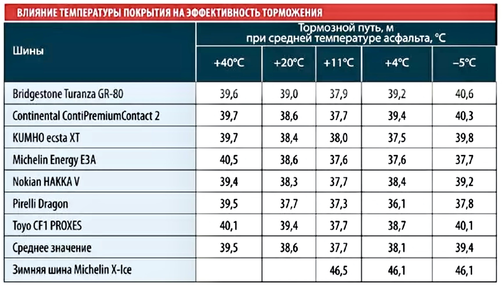 До какой температуры можно ездить на летних шинах? — Mercedes-Benz GLC  (X253), 2 л, 2016 года | шины | DRIVE2