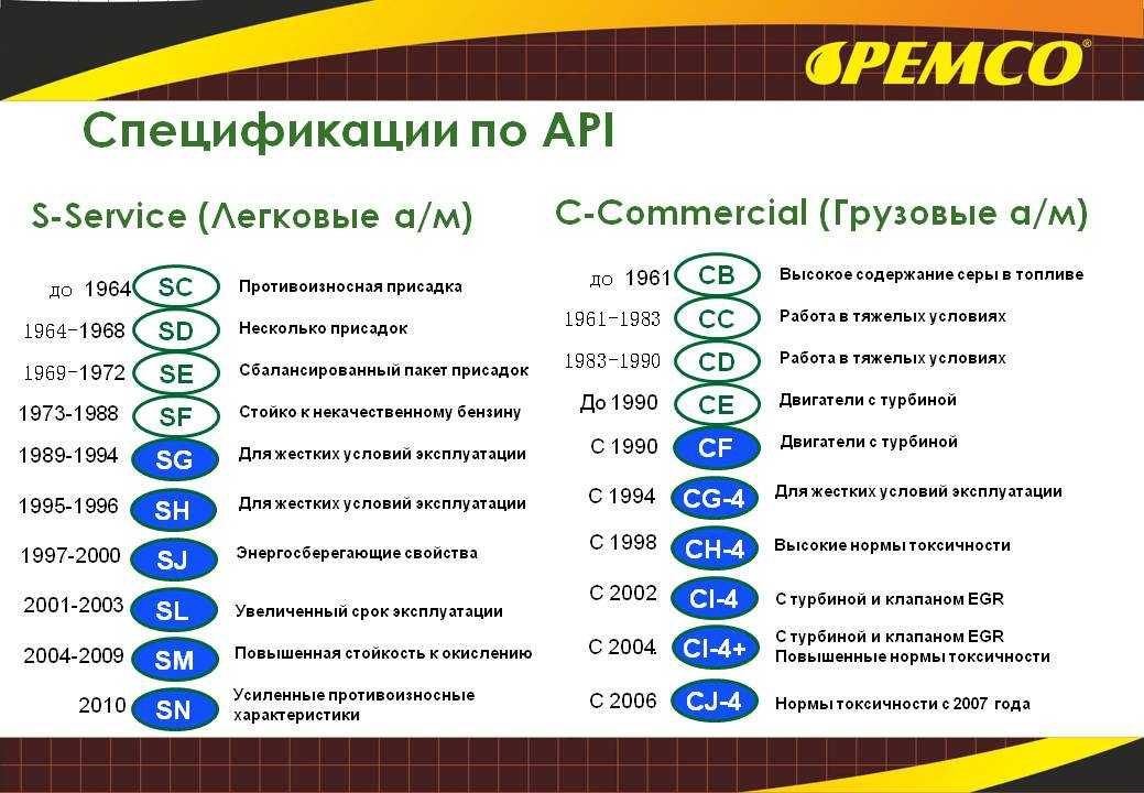 Спецификация api. Классификация API моторных масел. Стандарт API моторных масел. Спецификация моторных масел SN/CF. Классификация API моторных масел по возрастанию.