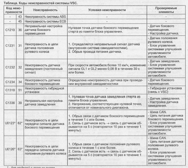 Ошибки тойота самодиагностика