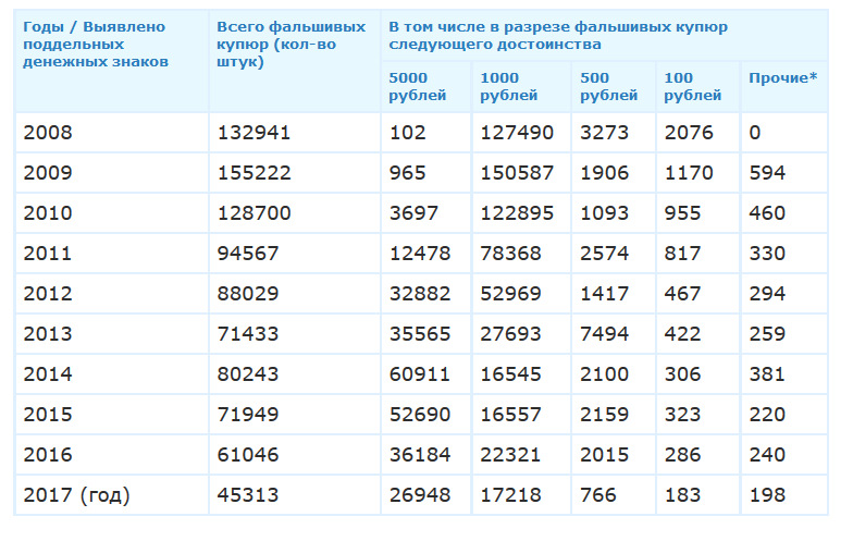 1000 2023 год. Статистика выявленных фальшивых купюр. Статистика поддельных купюр. Статистика подделывания купюр. Статистика по фальшивым купюрам.