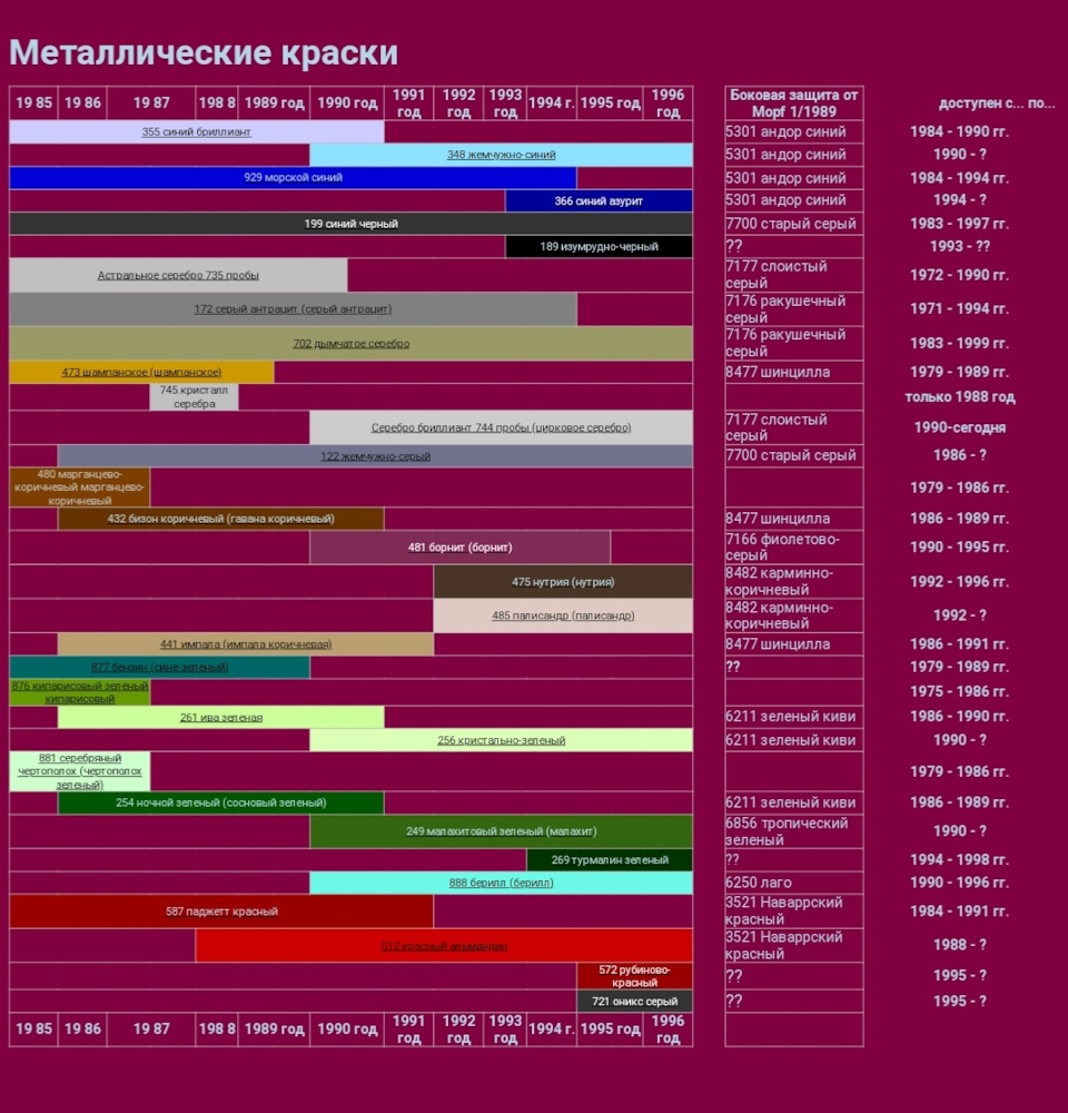 Таблица соответствия цветов кузова и листвы с бамперами и порогами 1990-е  года — Mercedes-Benz S-Class (W140), 6 л, 1991 года | наблюдение | DRIVE2