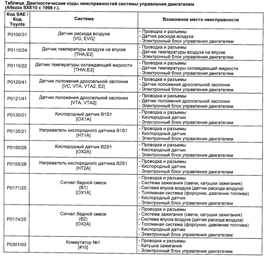 Коды ошибок самодиагностики. Диагностические коды двигателя s45. Диагностические коды неисправностей Toyota. Диагностические коды электронного блока управлении Тойота.