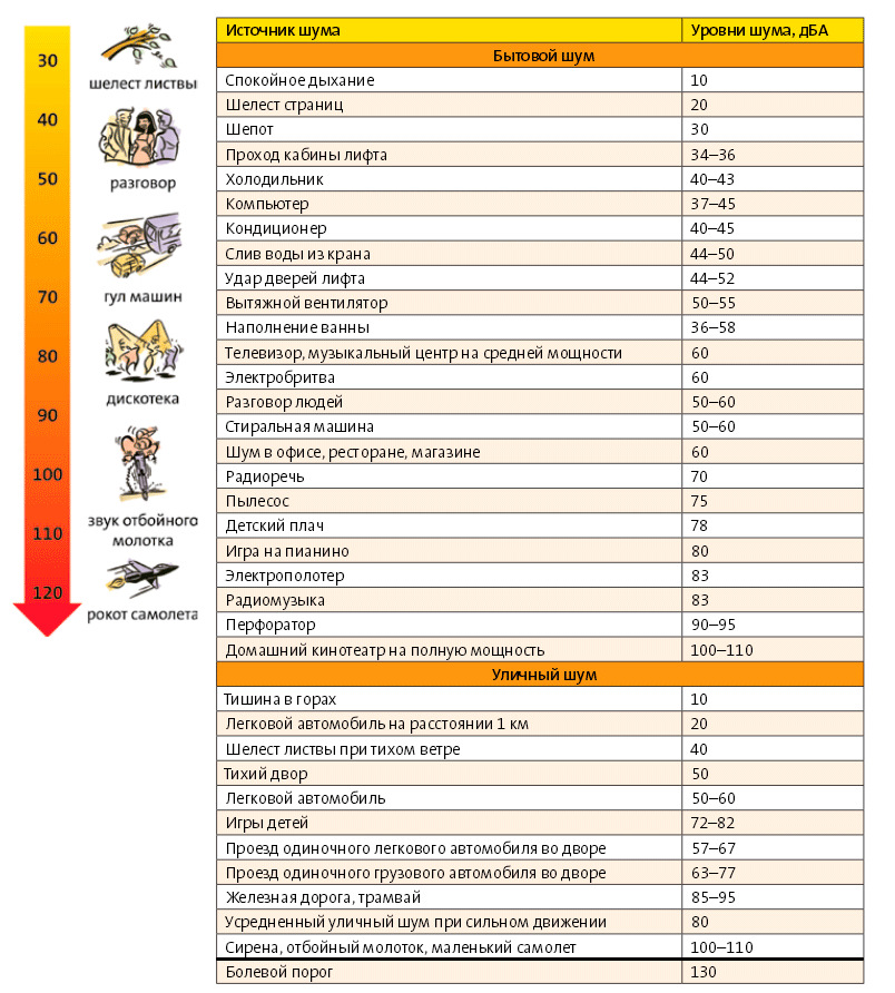 Используя таблицу 2 постарайтесь оценить уровень шума в вашей комнате