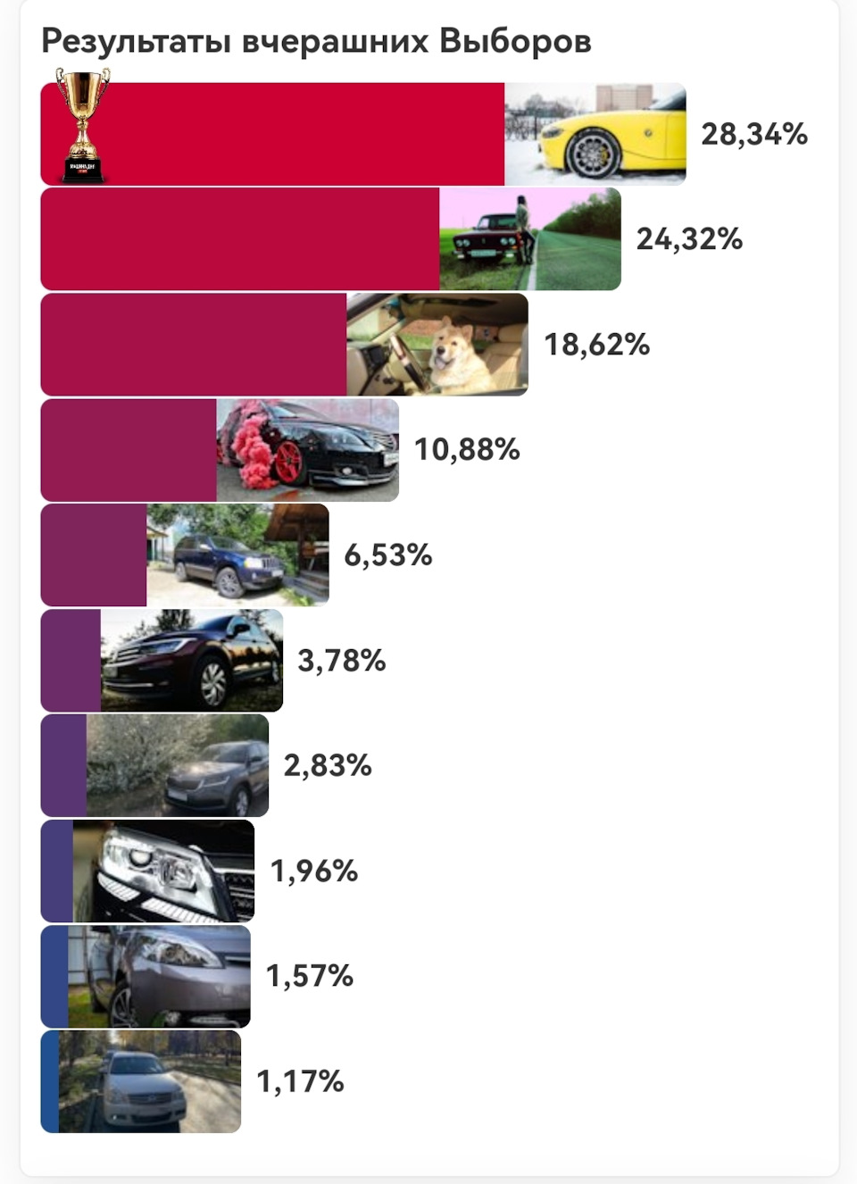 Выборы.Первые за 10 лет БЖ. 2ое место — Lada 21061, 1,6 л, 2001 года |  рейтинг и продвижение | DRIVE2