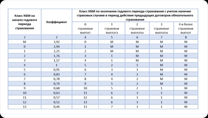 Кбм в страховке что это расшифровка. Коэффициент КБМ В ОСАГО таблица. КБМ — коэффициент бонус-малус 2022. КБМ − коэффициент безаварийности (бонус-малус). Коэффициент КБМ В ОСАГО что это 0,74.