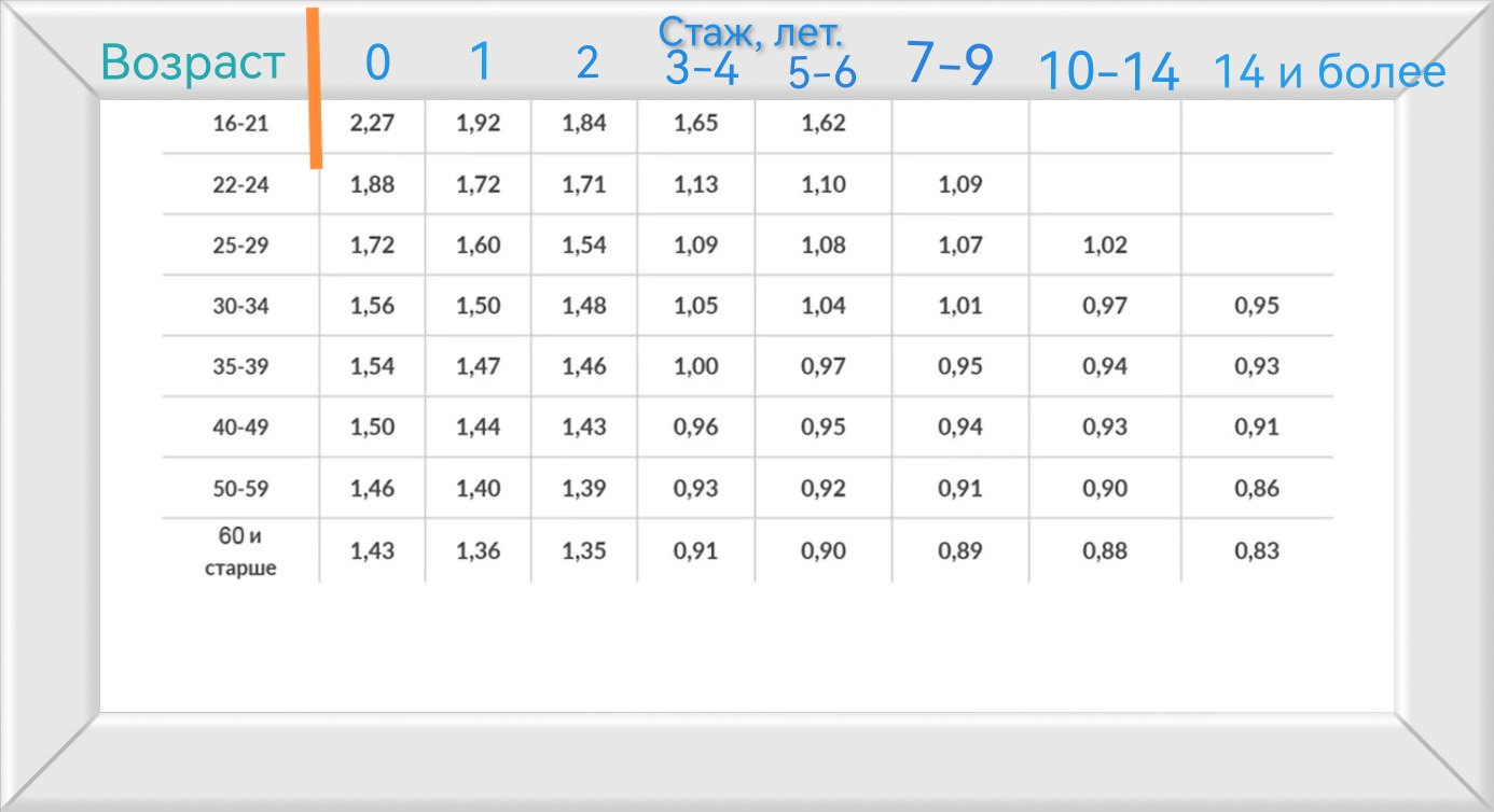 Коэффициент возраста и стажа осаго 2024. Возраст стаж ОСАГО 2023. Коэффициент возраста и стажа ОСАГО 2023. Коэф Возраст стаж ОСАГО 2023.