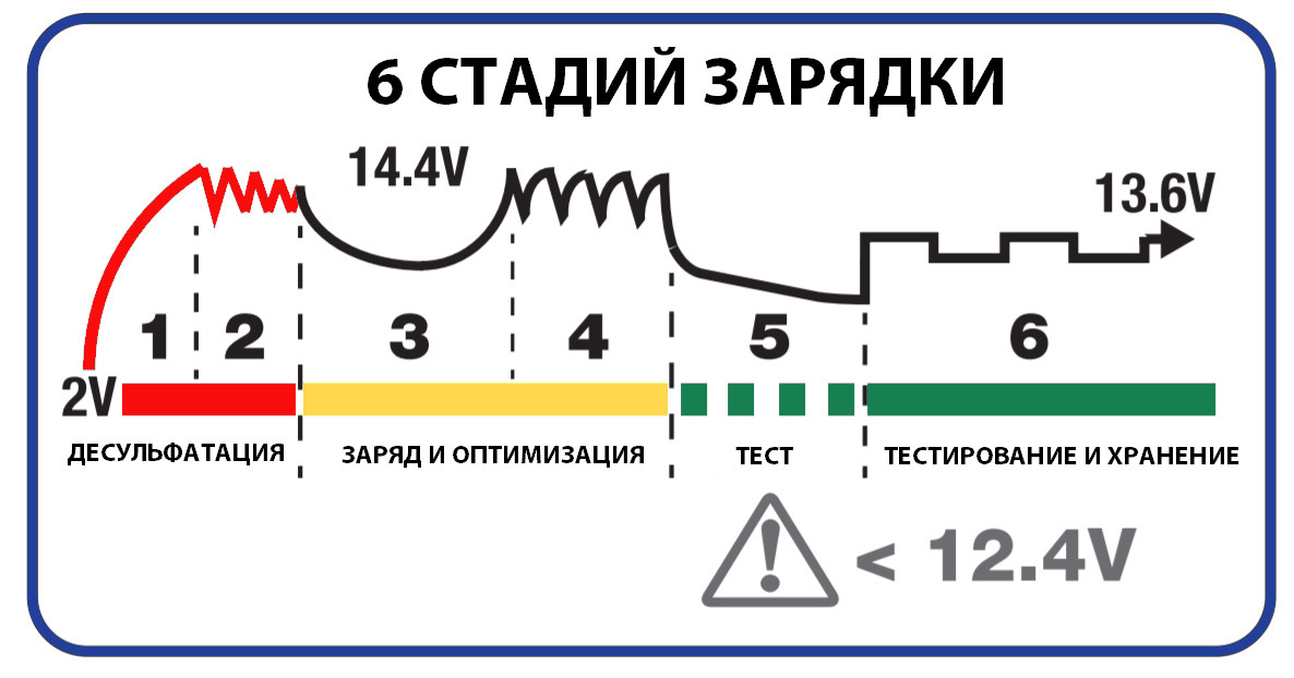 Функция десульфатации. Функция десульфатации
