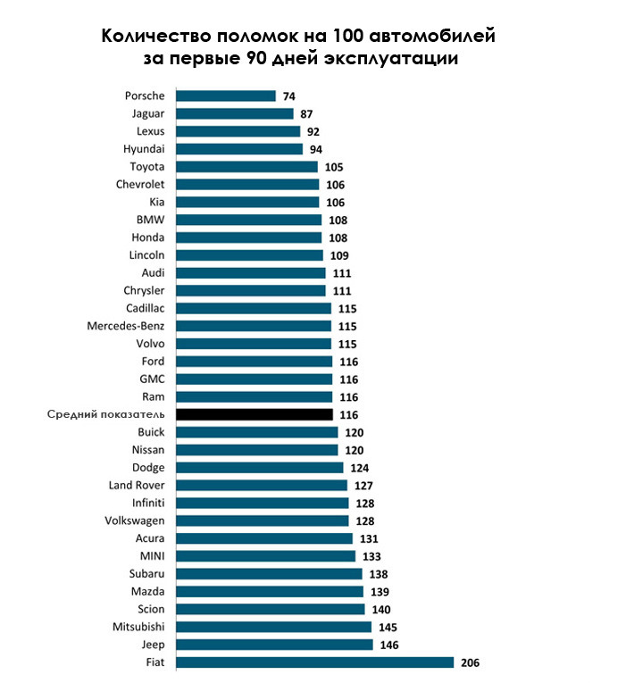 Рейтинг надежности автомобилей в китае. Рейтинг машин. Рейтинг машин по качеству. Статистика по автомобилям качестве. Топ машин по надежности 2020.