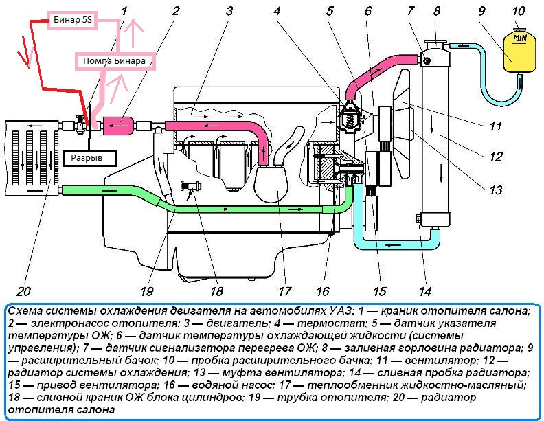Подключение системы охлаждения газель Установка Бинар 5S на ЗМЗ 514 - УАЗ 3162 - УАЗ 3162, 2,2 л, 2004 года тюнинг DRI