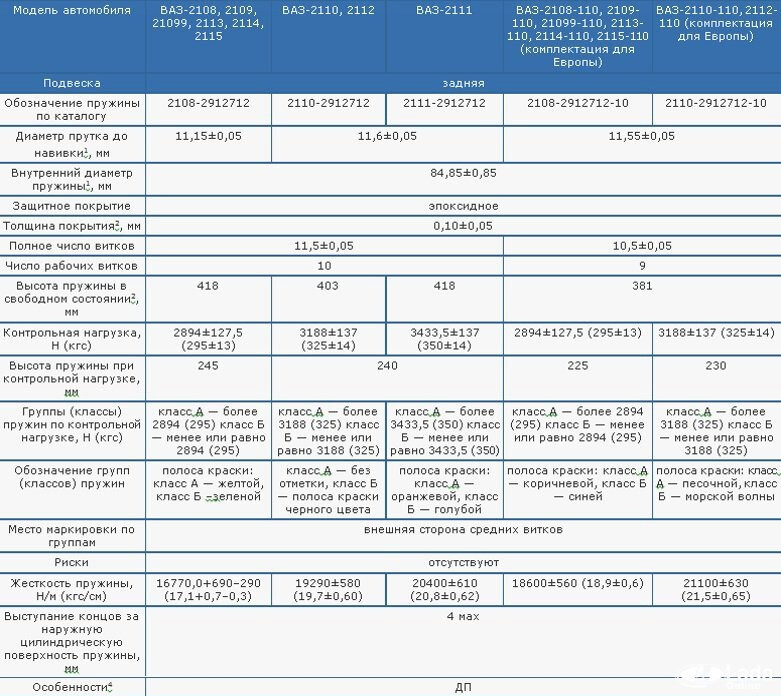 Отличие пружин ваз 2108 от ваз 2110