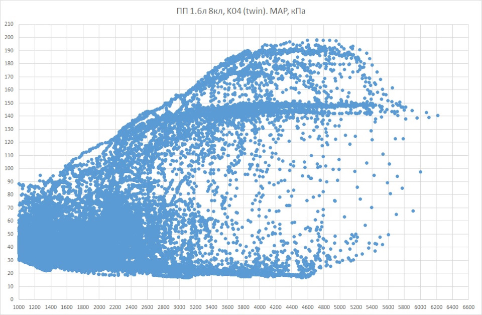 График давления надува твинскрольной турбины K04 на ВАЗ 1.6л 8кл ...
