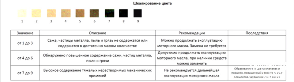 Капельный тест моторного масла