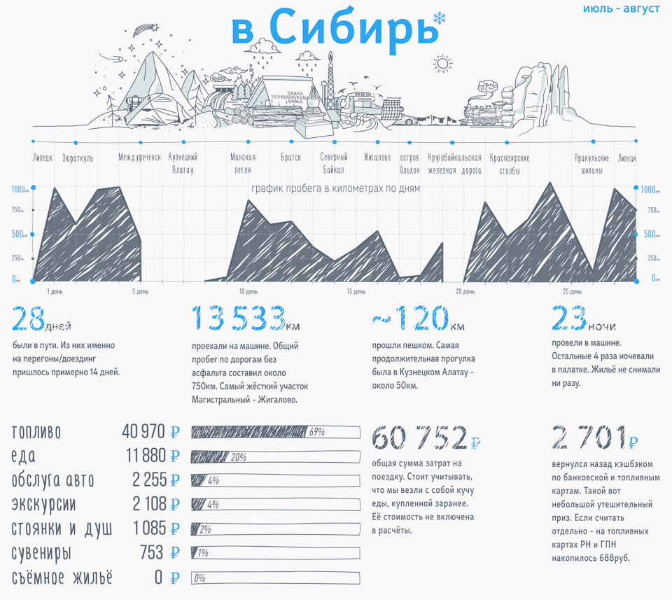 Итоги 2019. Стоимость путешествий. — Сообщество «Драйвер-Путешественник ...