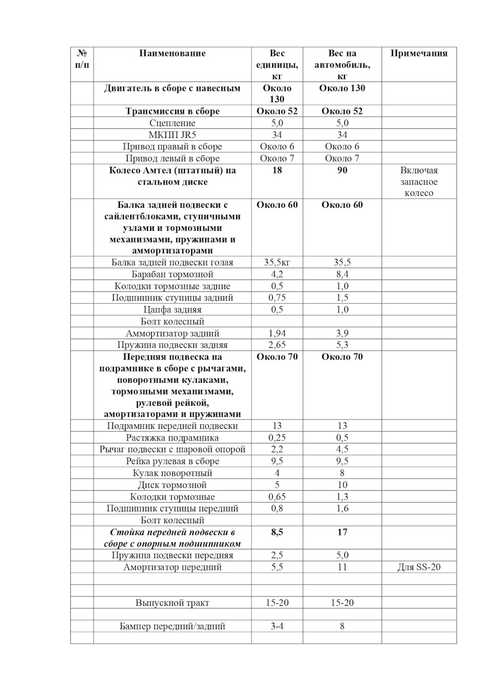 Вес агрегатов и элементов конструкции Лада Ларгус — Lada Ларгус, 1,6 л,  2012 года | наблюдение | DRIVE2