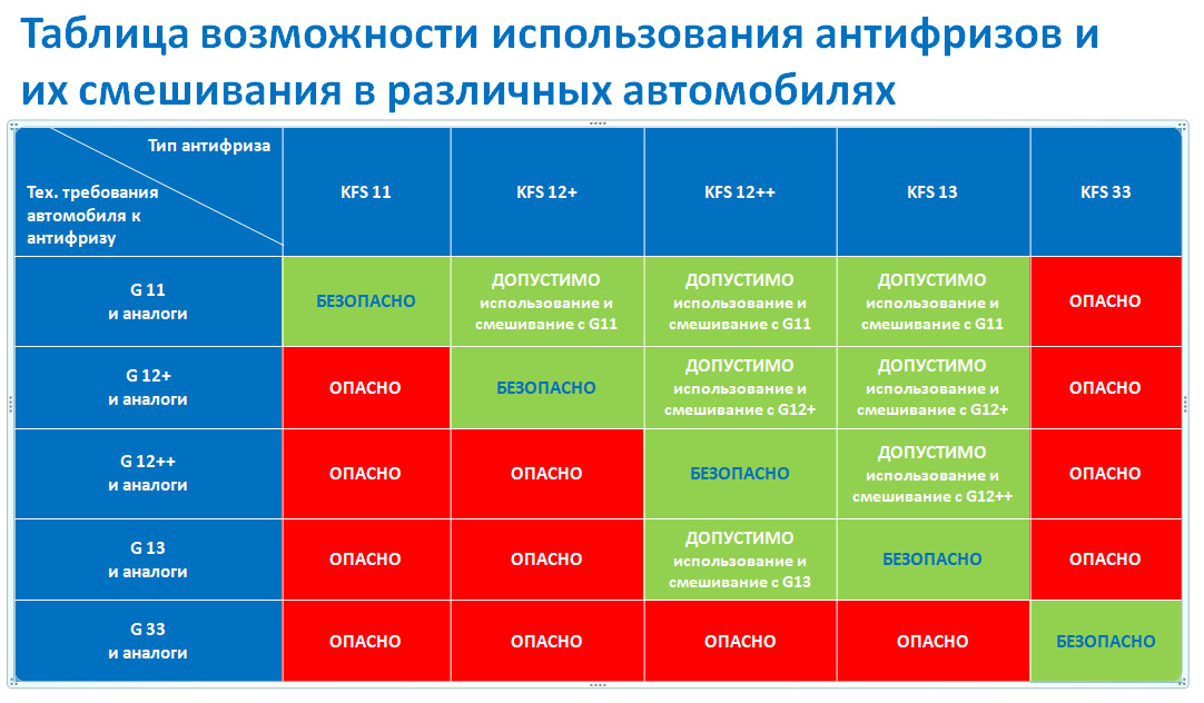 Таблица смешивания антифризов. Таблица смешиваемости антифризов. Таблица смешения антифриза. Типы антифризов.