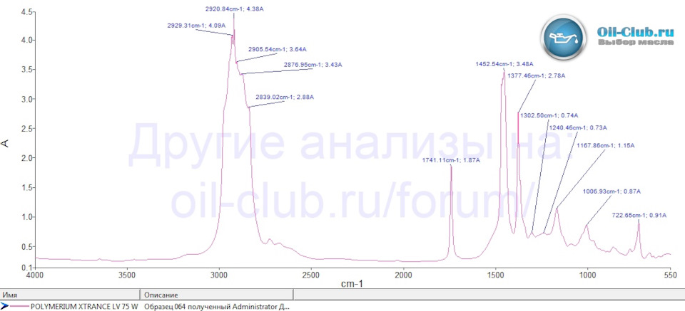 Результаты лабораторного анализа трансмиссионного масла POLYMERIUM ...
