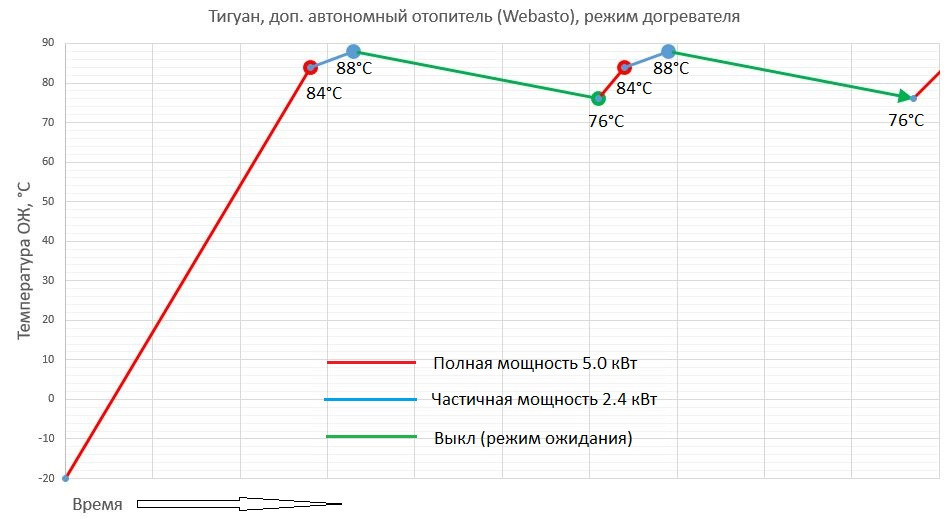 При какой температуре включать вебасто. При какой температуре включать вебасто