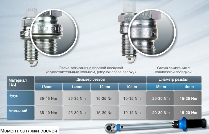 момент затяжки 1g fe