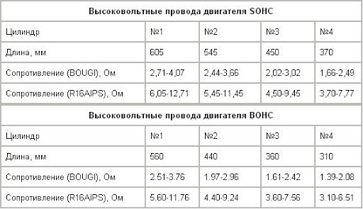 Сопротивление высоковольтных проводов