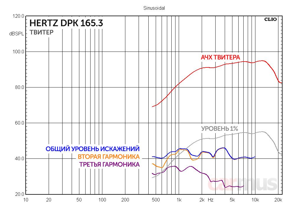 Focal 165 vs hertz 165. тест герц. компонентная акустика hertz ck 165. тест герц. 2i.