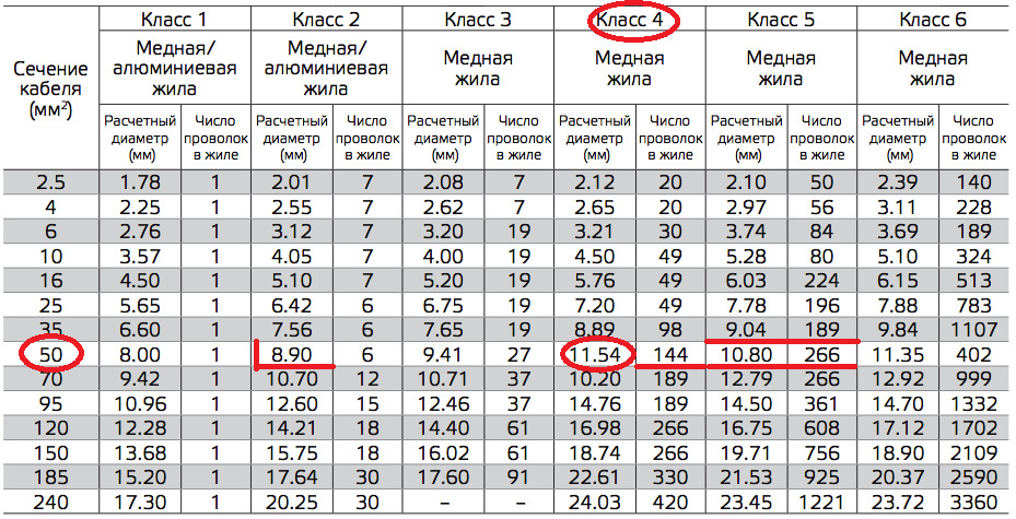 Метр сечений. Диаметр провода 50 мм2. Диаметр жилы кабеля 120 мм2 алюминий. Кабель 50 мм2 диаметр провода. Кабель 10 мм2 диаметр жилы.