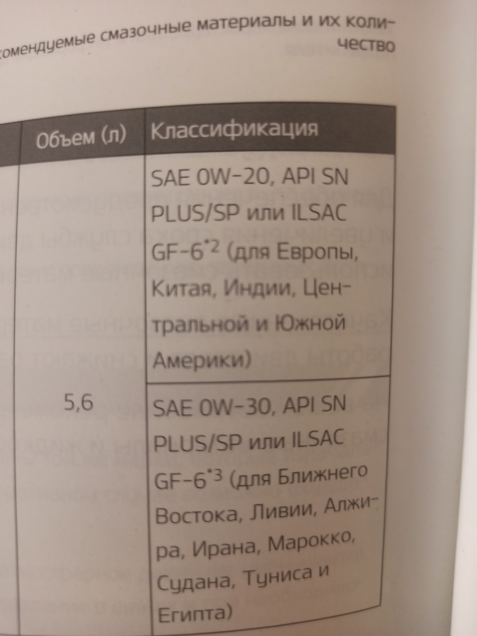 Масло — KIA Sorento (4G), 2,5 л, 2020 года | расходники | DRIVE2