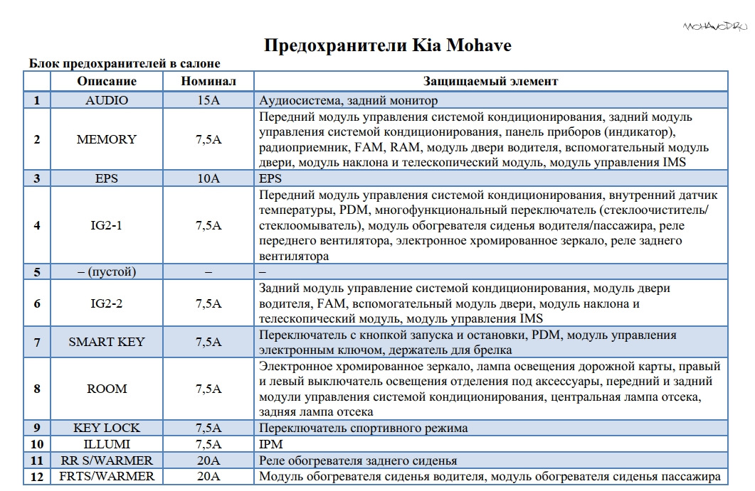 Где находится предохранитель у киа спорт вижен