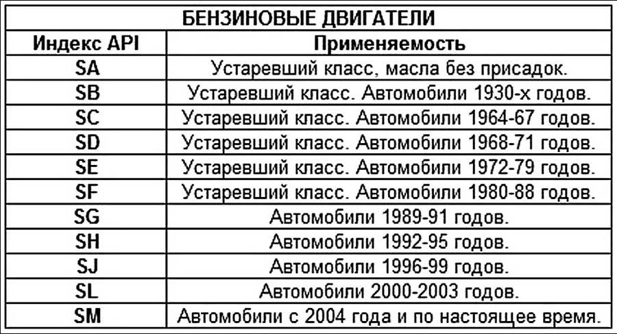 Что означает маркировка машинного масла Моторное масло каждый день 5W-30 в Chevrolet Lanos - Chevrolet Lanos, 1,5 л, 200