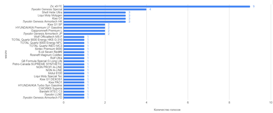 Какое масло льют в ДВС владельцы KIA Ceed jd: итоги опроса — KIA Ceed ...