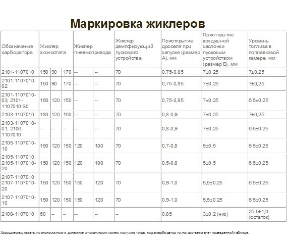 Работа карбюратора ВАЗ 1111 