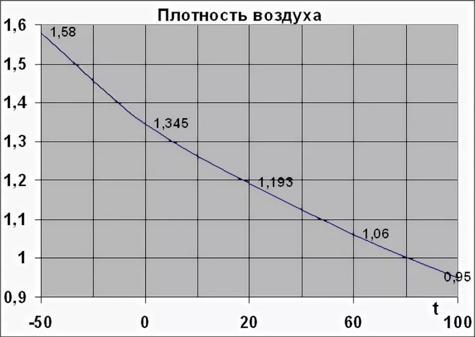 Давление при 100 градусах цельсия. Плотность воздуха в зависимости от температуры таблица. Зависимость плотности воздуха от температуры график. Плотность воздуха в зависимости от температуры и давления. Плотность воздуха при давлении 10 атм.